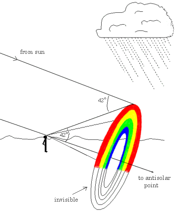 Primärbogen