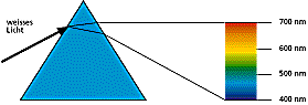 Dispersion im Prisma