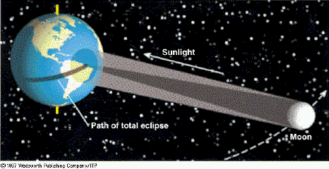 Schattenzonen bei einer Sonnenfinsternis