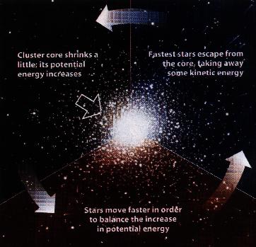 Gravothermal catastrophe