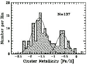 Metallicity of Globular Clusters