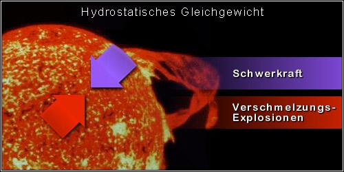 Hydrostatisches Gleichgewicht