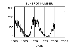 Sonnenfleckenzyklus