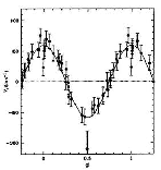 Radial velocity of 51 Peg